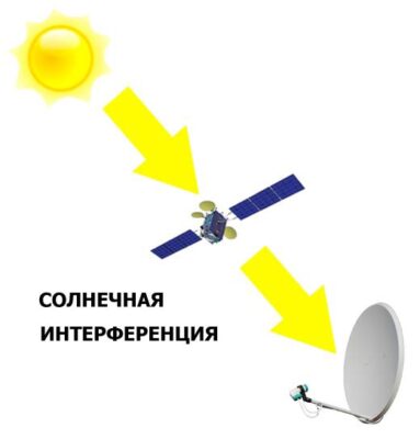 Звездное вмешательство: в ближайший месяц Солнце может прерывать телесигнал