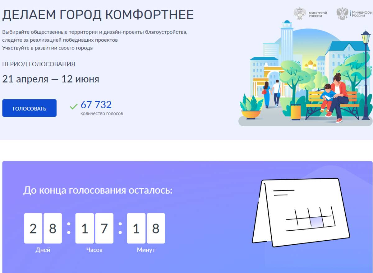 Свой голос за объекты благоустройства отдали уже более 67 тысяч брянцев