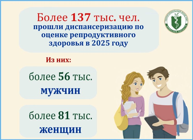 Более 137 тысяч жителей Брянской области оценили репродуктивное здоровье в 2025 году
